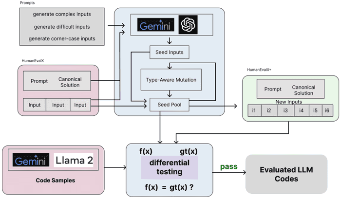 Evaluating Exhaustiveness of Code Generated by Open Source LLMs